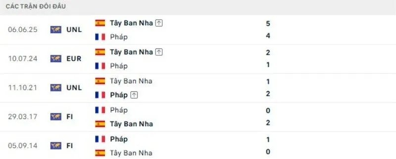 Thành tích đối đầu Pháp vs Tây Ban Nha