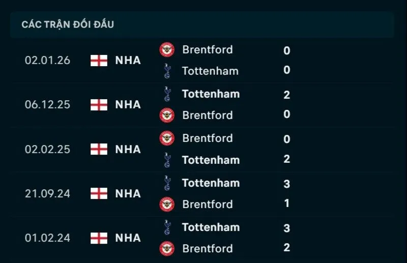 Kết quả đối đầu Brentford vs Tottenham