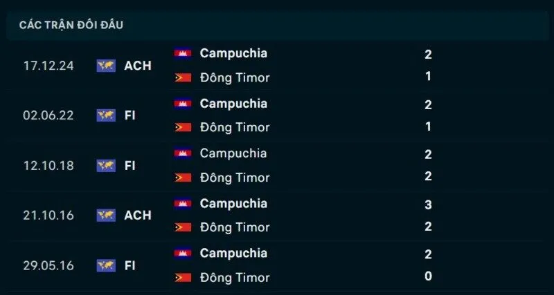 Kết quả đối đầu Campuchia vs Đông Timor