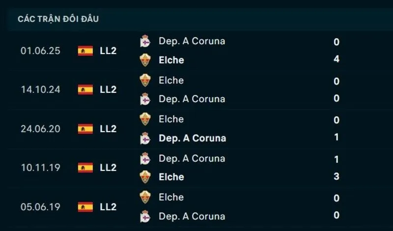 Kết quả đối đầu Deportivo vs Elche